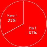 Yes! 33%
No! 67%