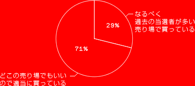 どこの売り場でもいいので適当に買っている。 71%
なるべく過去に当選者が多い売り場で買っている。 29%