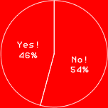 Yes! 46%
No! 56%