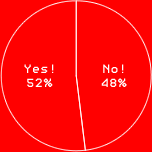 Yes! 52%
No! 48%