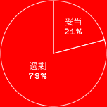 過剰 79%
妥当 21%