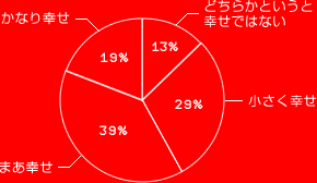 かなり幸せ 19%
まあ幸せ 39%
小さく幸せ 29%
どちらかというと幸せではない 13%
