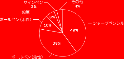 シャープペンシル 40% ボールペン（油性） 38% ボールペン（水性） 10% 鉛筆 6% サインペン 2% その他 4%