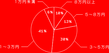 1万円未満 6%
1～3万円 41%
3～5万円 30%
5～8万円 13%
8万円以上 10%