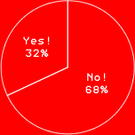 Yes! 32%
No! 68%
