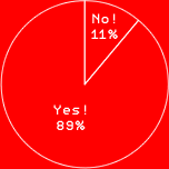 Yes! 89%
No! 11%