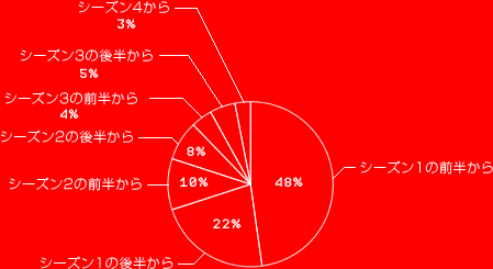 シーズン1前半から 48%
シーズン1後半から 22%
シーズン2前半から 10%
シーズン2後半から 8%
シーズン3前半から 4%
シーズン3後半から 5%
シーズン4から 3%