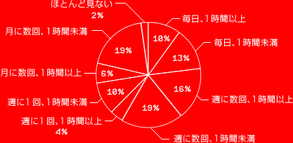 毎日、1時間以上 10%
毎日、1時間未満 13%
週に数回、1時間以上 16%
週に数回、1時間未満 19%
週に1回、1時間以上 4%
週に1回、1時間未満 10%
月に数回、1時間以上 6%
月に数回、1時間未満 19%
ほとんど見ない 2%