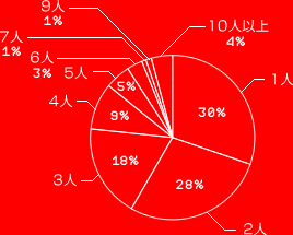 1人 30%
2人 28%
3人 18%
4人 9%
5人 5%
6人 3%
7人 1%
9人 1%
10人以上 4%