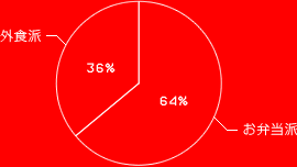 お弁当派 64%
外食派 36%