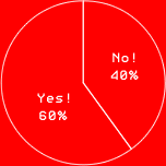 Yes! 60%
No! 40%