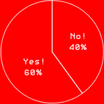 Yes! 60%
No! 40%