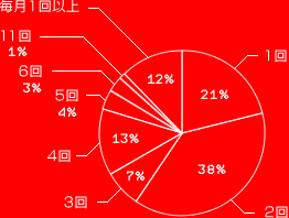 1回 21%
2回 38%
3回 7%
4回 13%
5回 4%
6回 3%
11回 1%
毎月1回以上 12%