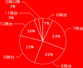 6時台　7%
7時台　24%
8時台　25%
9時台　23%
10時台　15%
11時台　3%
0時以降　3%