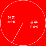 好き　42%
苦手　58%