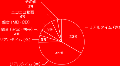 リアルタイム（家）　33%
リアルタイム（車）　41%
リアルタイム（外）　5%
録音（iPod・携帯）　4%
録音（MD・CD）　9%
ニコニコ動画　4%
その他　3%