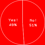 Yes!49%
No!51%