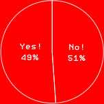 Yes!　49%
No!　51%