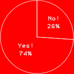 Yes!74% No!26%