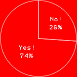 Yes!　74% No!　26%