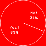 Yes!69% No!31%