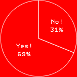Yes!　69% No!　31%