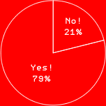 Yes!　79% No!　21%