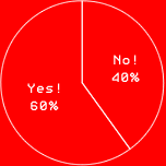 Yes!　60% No!　40%