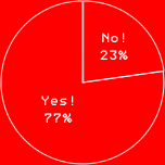 Yes!　77%
No!　23%