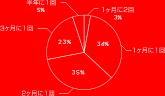 1ヶ月に2回　3%
1ヶ月に1回　34%
2ヶ月に1回　35%
3ヶ月に1回　23%
半年に1回　5%