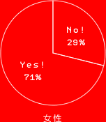 女性
Yes! 71%
No! 29%