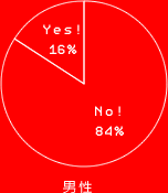 男性
Yes! 16%
No! 84%