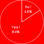 Yes!84%
No!16%