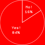 Yes!　84%
No!　16%