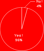 Yes!　96%
No!　4%