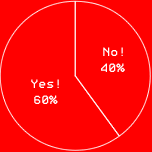 Yes!　60%
No!　40%