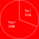 Yes!　69%
No!　31%