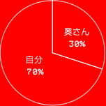 自分　70%
奥さん　30%