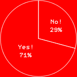 Yes!　71%
No!　29%