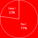 Yes!　23%
No!　77%