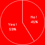 Yes!　59%
No!　41%