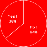 Yes!　36%
No!　64%