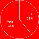 Yes!　61%
No!　39%