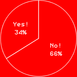 Yes!　34%
No!　66%