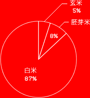 白米　87%
胚芽米　66%
玄米　5%