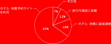 ۥƥ롦ιͽ󥵥Ȥѡ65%
ۥƥ롦ιۤľϢ16%
ιŹ˰ꡡ12%
¾7%