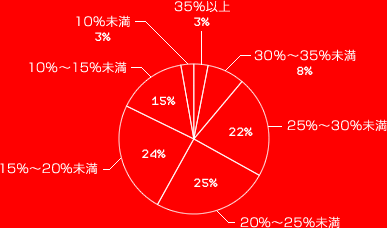 10%̤3%
10%15%15%
15%20%24%
20%25%25%
25%30%22%
30%35%8%
35%ʾ塡3%