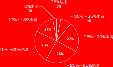 10%未満　3%
10%～15%　15%
15%～20%　24%
20%～25%　25%
25%～30%　22%
30%～35%　8%
35%以上　3%