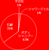 石鹸　35%
ボディシャンプー　63%
シャワージェル　1%
その他　1%