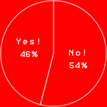 Yes! 46%
No! 54%